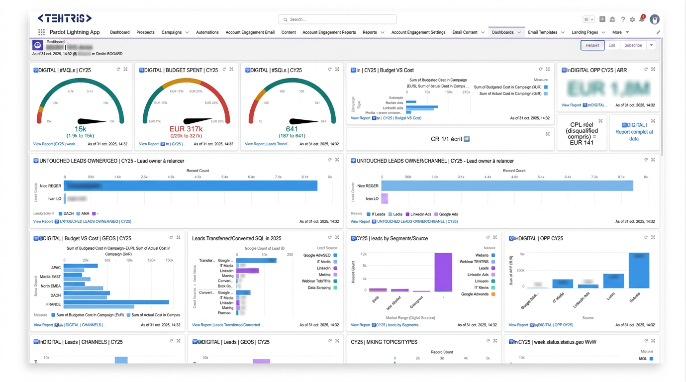 Dashboard Digital O/O Salesforce: MQLs, SQLs, ARR (données anonymisées)