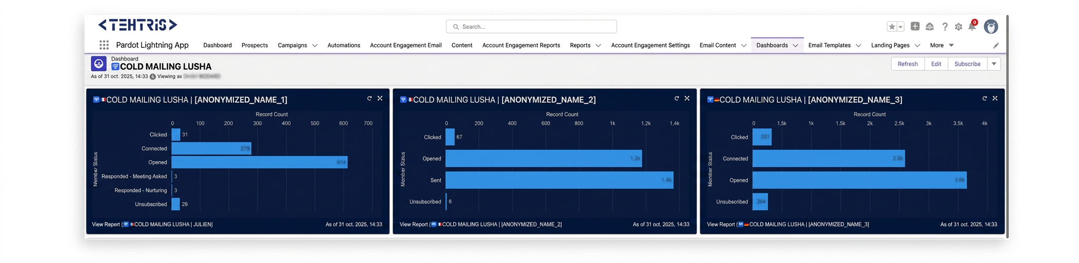 Dashboard Salesforce: Cold mailing Lusha (données anonymisées)