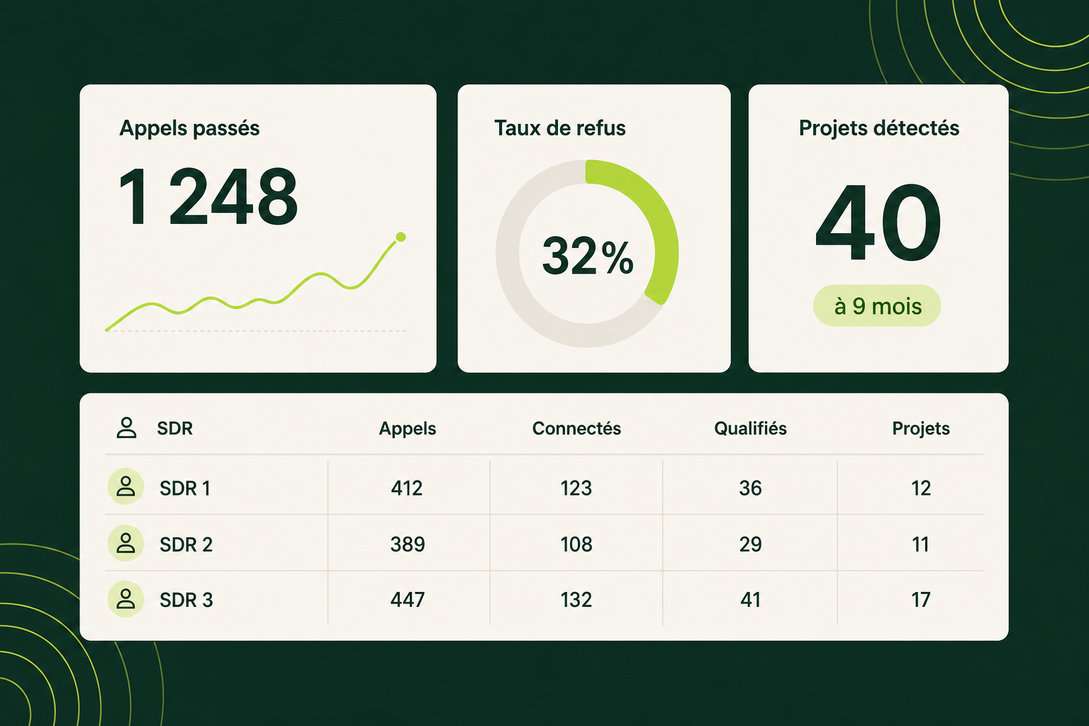 Pilotage de l'équipe SDR : suivi des appels et projets détectés