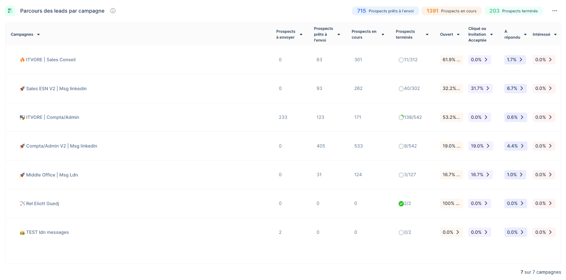 Lemlist, parcours des leads par campagne (3 segments testés)