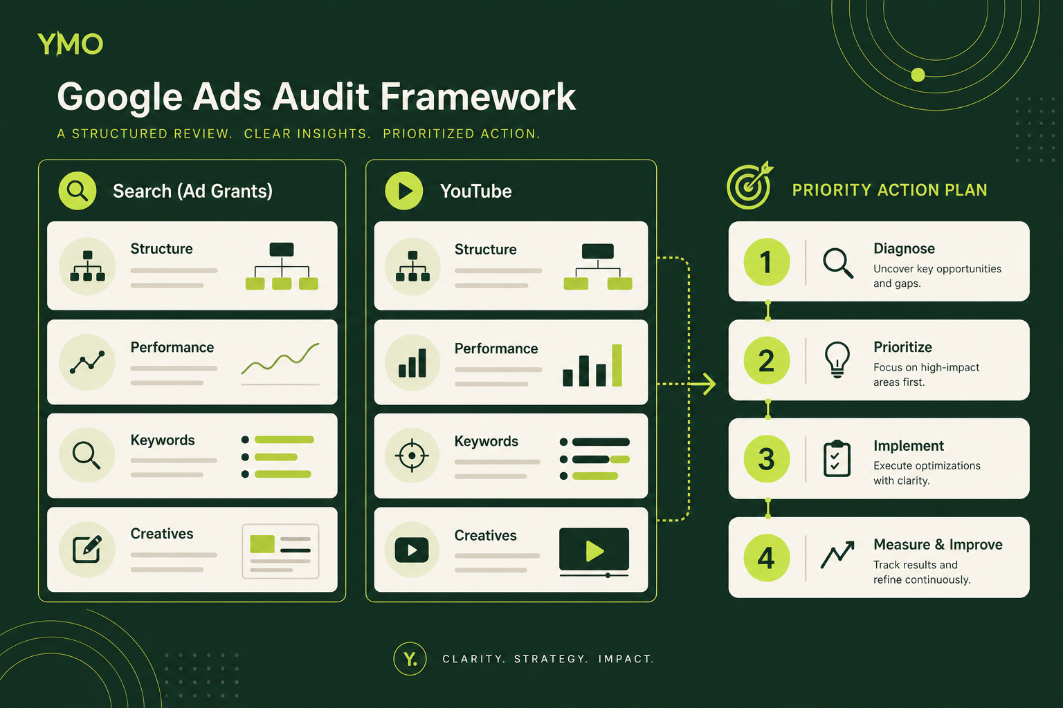 Cadre d'audit Google Ads: Search & YouTube, plan d'action priorisé