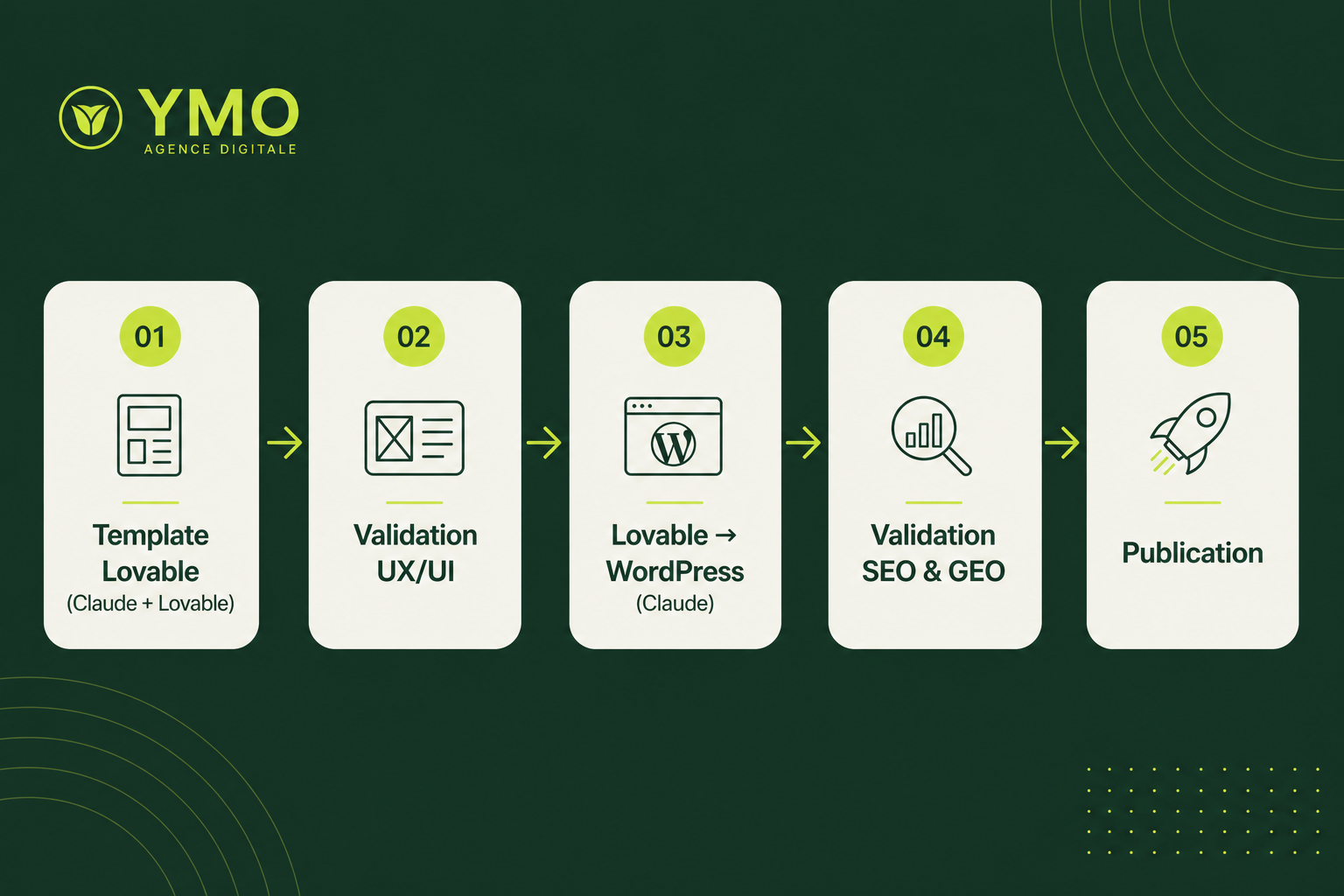 Process YMO : Template Lovable → Validation UX/UI → WordPress → Validation SEO & GEO → Publication