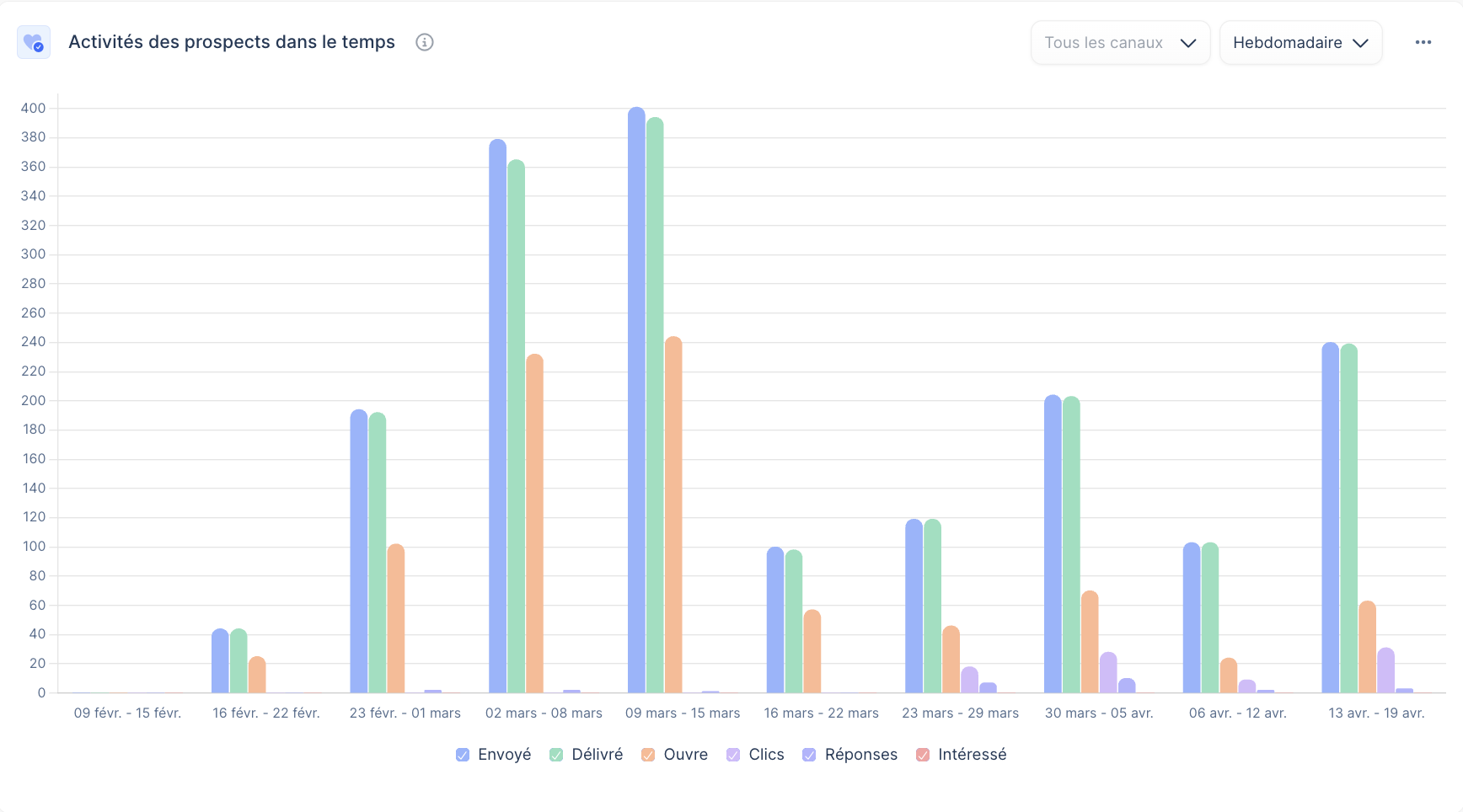 Lemlist, activité des prospects dans le temps